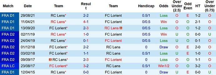 Nhận định, soi kèo Lorient vs Lens, 19h00 ngày 6/2 - Ảnh 4