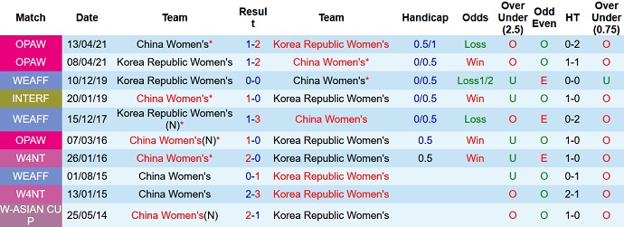 Nhận định, soi kèo Nữ Trung Quốc vs Nữ Hàn Quốc, 18h00 ngày 6/2 - Ảnh 4
