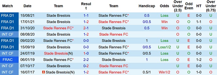 Nhận định, soi kèo Rennes vs Brest, 23h00 ngày 6/2 - Ảnh 4