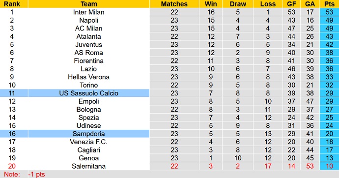 Nhận định, soi kèo Sampdoria vs Sassuolo, 21h00 ngày 6/2 - Ảnh 1