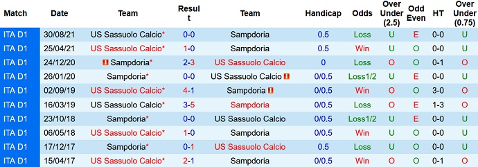 Nhận định, soi kèo Sampdoria vs Sassuolo, 21h00 ngày 6/2 - Ảnh 4