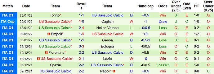 Nhận định, soi kèo Sampdoria vs Sassuolo, 21h00 ngày 6/2 - Ảnh 5