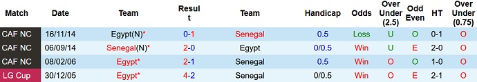 Nhận định, soi kèo Senegal vs Ai Cập, 2h00 ngày 7/2 - Ảnh 4