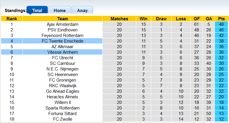 Nhận định, soi kèo Twente vs Vitesse, 3h ngày 6/2 - Ảnh 4