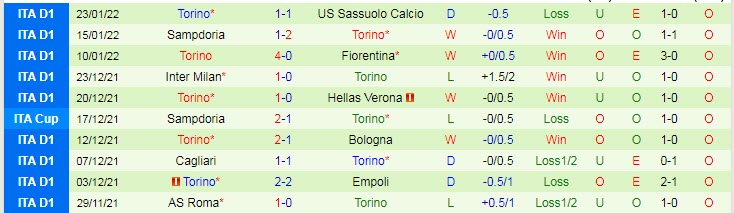 Nhận định, soi kèo Udinese vs Torino, 0h ngày 7/2 - Ảnh 2