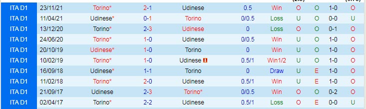 Nhận định, soi kèo Udinese vs Torino, 0h ngày 7/2 - Ảnh 3
