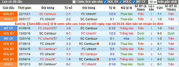 Nhận định, soi kèo Utrecht vs Cambuur, 22h30 ngày 5/2 - Ảnh 3