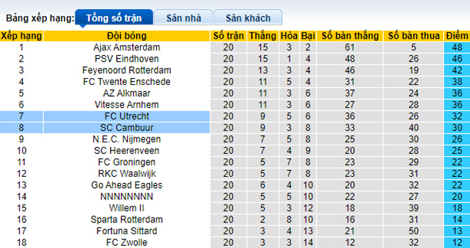 Nhận định, soi kèo Utrecht vs Cambuur, 22h30 ngày 5/2 - Ảnh 4