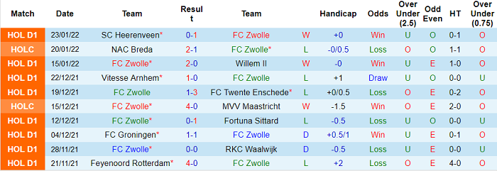 Nhận định, soi kèo Zwolle vs NEC, 2h ngày 6/2 - Ảnh 1