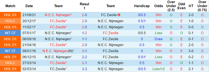 Nhận định, soi kèo Zwolle vs NEC, 2h ngày 6/2 - Ảnh 3