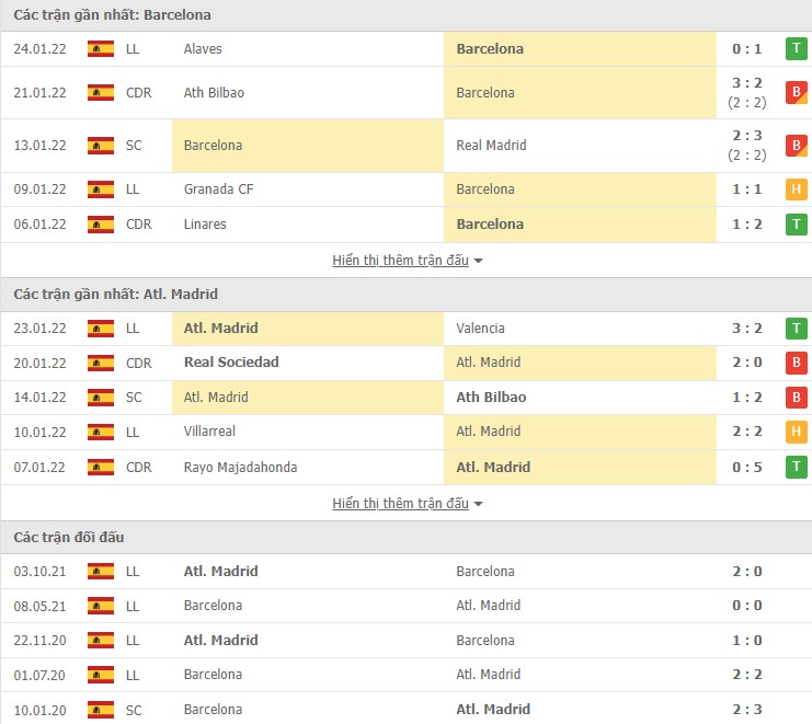 Phân tích kèo hiệp 1 Barcelona vs Atl. Madrid, 22h15 ngày 06/02 - Ảnh 1
