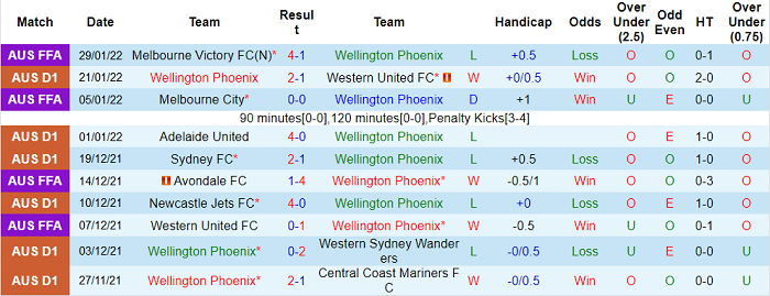 Phân tích kèo hiệp 1 Wellington Phoenix vs Macarthur, 12h05 ngày 6/2 - Ảnh 1