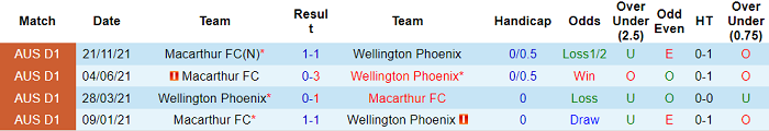 Phân tích kèo hiệp 1 Wellington Phoenix vs Macarthur, 12h05 ngày 6/2 - Ảnh 3