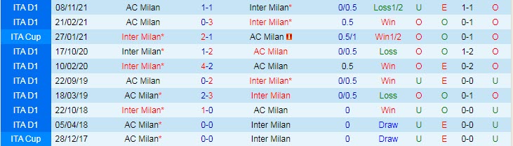 Soi bảng dự đoán tỷ số chính xác Inter Milan vs AC Milan, 0h ngày 6/2 - Ảnh 4