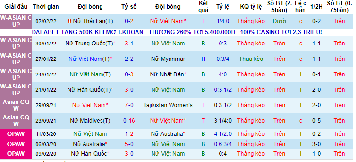 Soi bảng dự đoán tỷ số chính xác nữ Việt Nam vs nữ Đài Loan, 14h30 ngày 6/2 - Ảnh 1