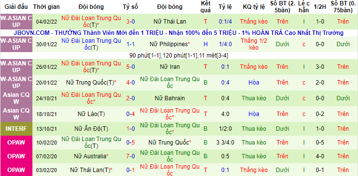 Soi bảng dự đoán tỷ số chính xác nữ Việt Nam vs nữ Đài Loan, 14h30 ngày 6/2 - Ảnh 2