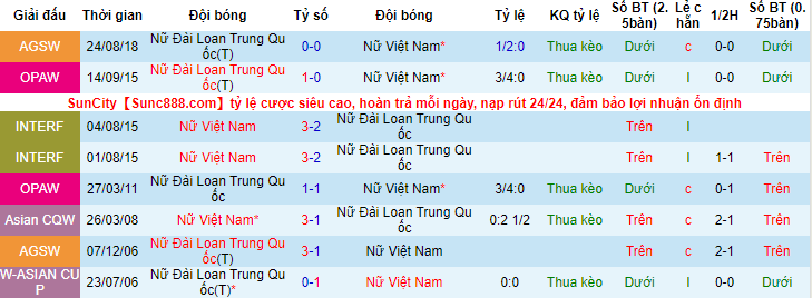 Soi bảng dự đoán tỷ số chính xác nữ Việt Nam vs nữ Đài Loan, 14h30 ngày 6/2 - Ảnh 3