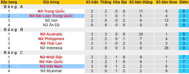 Soi bảng dự đoán tỷ số chính xác nữ Việt Nam vs nữ Đài Loan, 14h30 ngày 6/2 - Ảnh 4