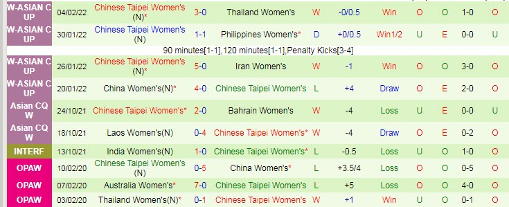 Soi kèo chẵn/ lẻ nữ Việt Nam vs nữ Đài Loan, 14h30 ngày 6/2 - Ảnh 3