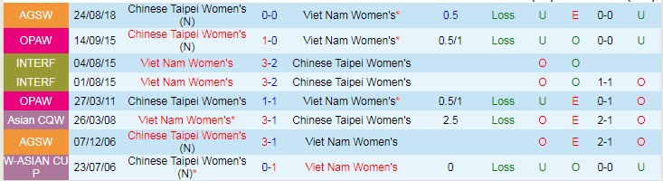 Soi kèo chẵn/ lẻ nữ Việt Nam vs nữ Đài Loan, 14h30 ngày 6/2 - Ảnh 4
