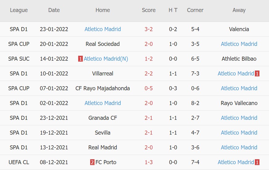 Soi kèo phạt góc Barcelona vs Atl. Madrid, 22h15 ngày 06/02 - Ảnh 2