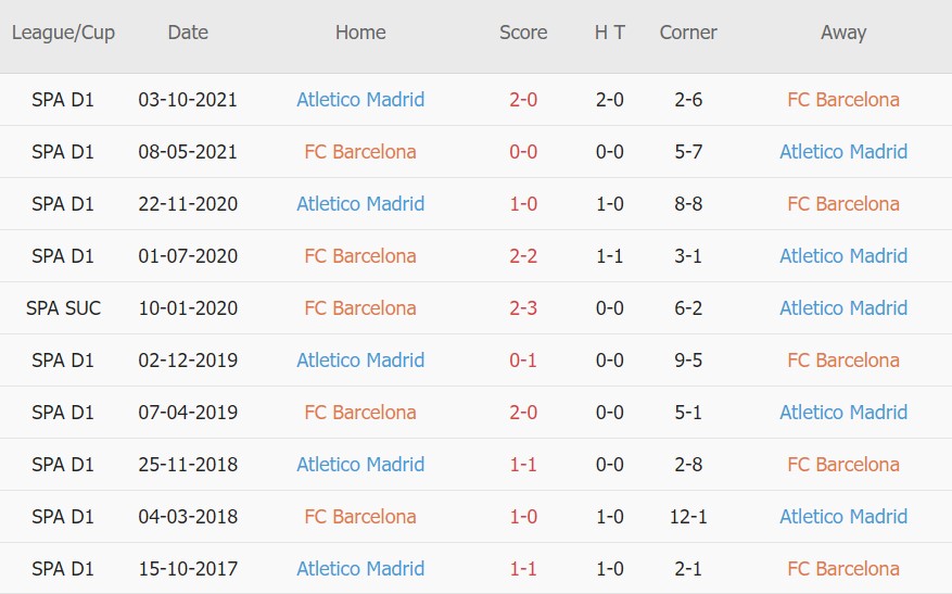 Soi kèo phạt góc Barcelona vs Atl. Madrid, 22h15 ngày 06/02 - Ảnh 3