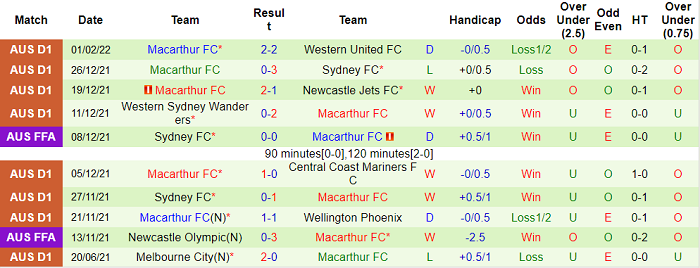 Soi kèo phạt góc Wellington Phoenix vs Macarthur, 12h05 ngày 6/2 - Ảnh 2