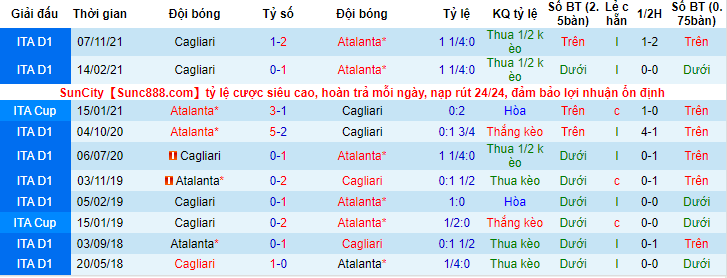 Tỷ lệ kèo nhà cái Atalanta vs Cagliari mới nhất, 18h30 ngày 6/2 - Ảnh 3
