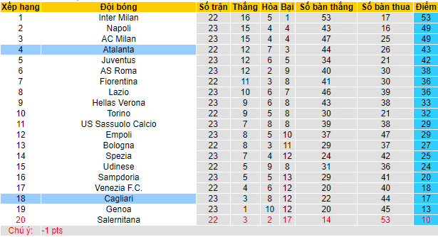Tỷ lệ kèo nhà cái Atalanta vs Cagliari mới nhất, 18h30 ngày 6/2 - Ảnh 5