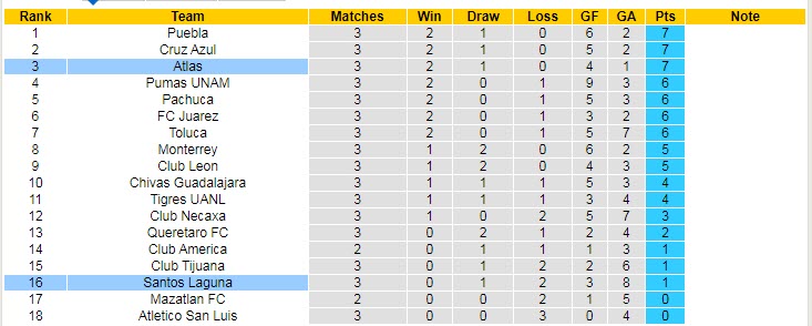 Nhận định, soi kèo Atlas vs Santos Laguna, 7h ngày 7/2 - Ảnh 4