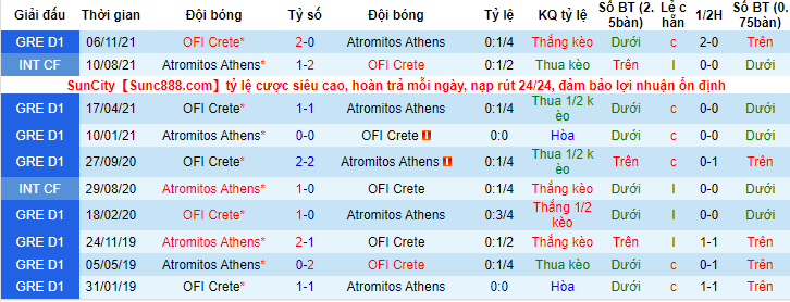 Nhận định, soi kèo Atromitos vs OFI Creta, 0h30 ngày 8/2 - Ảnh 3
