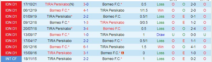 Nhận định, soi kèo Borneo vs TIRA-Persikabo, 15h15 ngày 7/2 - Ảnh 3