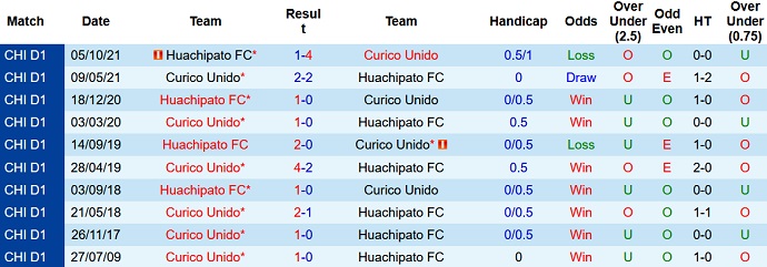 Nhận định, soi kèo Curicó Unido vs Huachipato, 6h30 ngày 8/2 - Ảnh 3