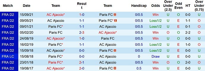 Nhận định, soi kèo Paris FC vs Ajaccio, 2h45 ngày 8/2 - Ảnh 4