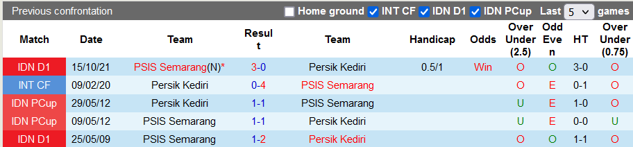 Nhận định, soi kèo Persik Kediri vs PSIS Semarang, 15h15 ngày 6/2 - Ảnh 3