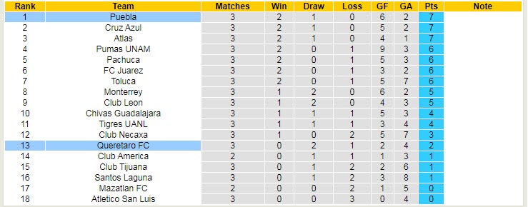 Nhận định, soi kèo Queretaro vs Puebla, 5h ngày 7/2 - Ảnh 4