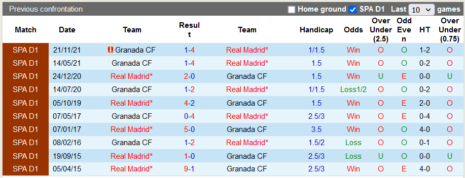 Nhận định, soi kèo Real Madrid vs Granada, 3h ngày 7/2 - Ảnh 3