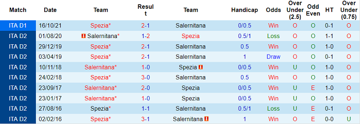 Nhận định, soi kèo Salernitana vs Spezia, 2h45 ngày 8/2 - Ảnh 3