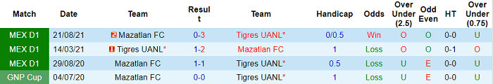 Nhận định, soi kèo Tigres UANL vs Mazatlan, 9h ngày 7/2 - Ảnh 3