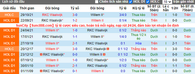 Nhận định, soi kèo Willem II vs Waalwijk, 20h30 ngày 6/2 - Ảnh 3