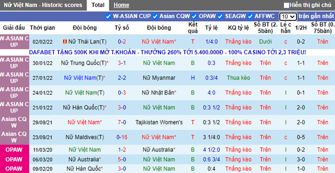 Phân tích kèo hiệp 1 Nữ Việt Nam vs Nữ Đài Loan, 14h30 ngày 6/2 - Ảnh 1