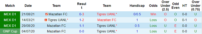 Phân tích kèo hiệp 1 Tigres UANL vs Mazatlan, 9h ngày 7/2 - Ảnh 3