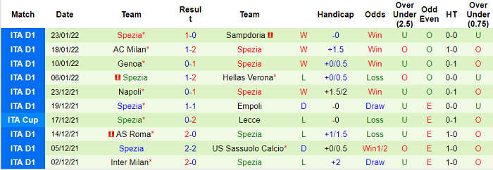 Soi kèo phạt góc Salernitana vs Spezia, 2h45 ngày 8/2 - Ảnh 2