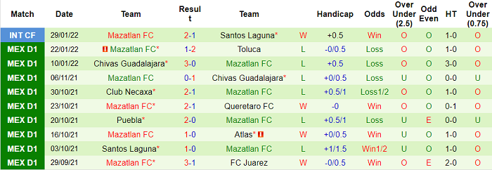 Soi kèo phạt góc Tigres UANL vs Mazatlan, 9h ngày 7/2 - Ảnh 2