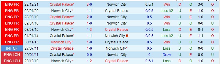 Biến động tỷ lệ kèo Norwich vs Crystal Palace, 2h45 ngày 10/2 - Ảnh 5