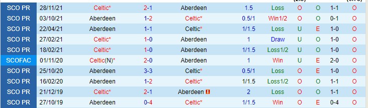 Nhận định, soi kèo Aberdeen vs Celtic, 2h45 ngày 10/2 - Ảnh 3