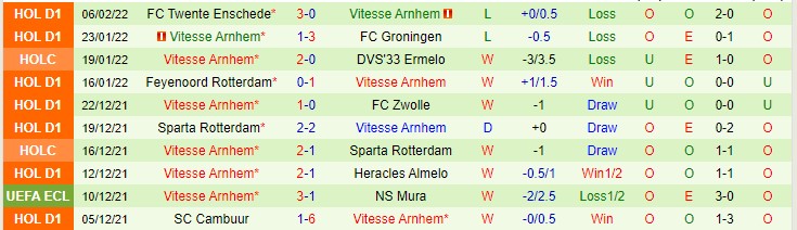 Nhận định, soi kèo Ajax vs Vitesse, 1h ngày 10/2 - Ảnh 2