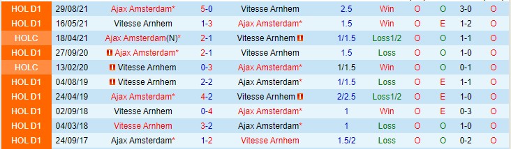 Nhận định, soi kèo Ajax vs Vitesse, 1h ngày 10/2 - Ảnh 3
