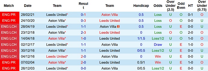 Nhận định, soi kèo Aston Villa vs Leeds United, 3h00 ngày 10/2 - Ảnh 4