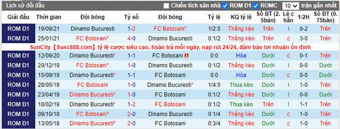 Nhận định, soi kèo Botosani vs Dinamo Bucuresti, 0h55 ngày 8/2 - Ảnh 3